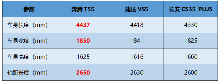 精品入门suv横评,看新款奔腾t55如何展示"入门不低配"_腾讯新闻
