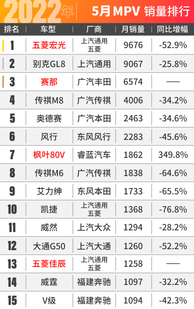 比亚迪汉爆卖2.4万台!5月汽车销量出炉!