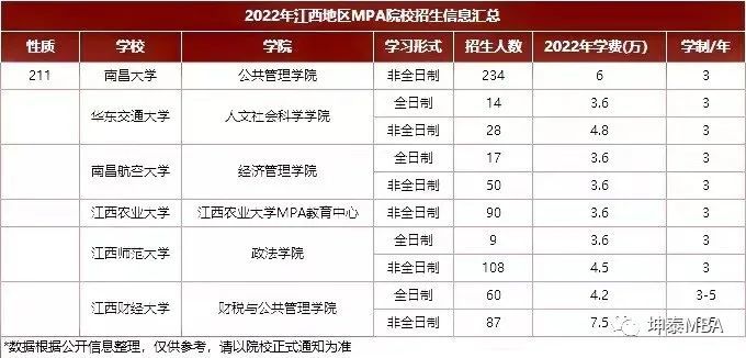 mba考研全國mpa院校學費彙總