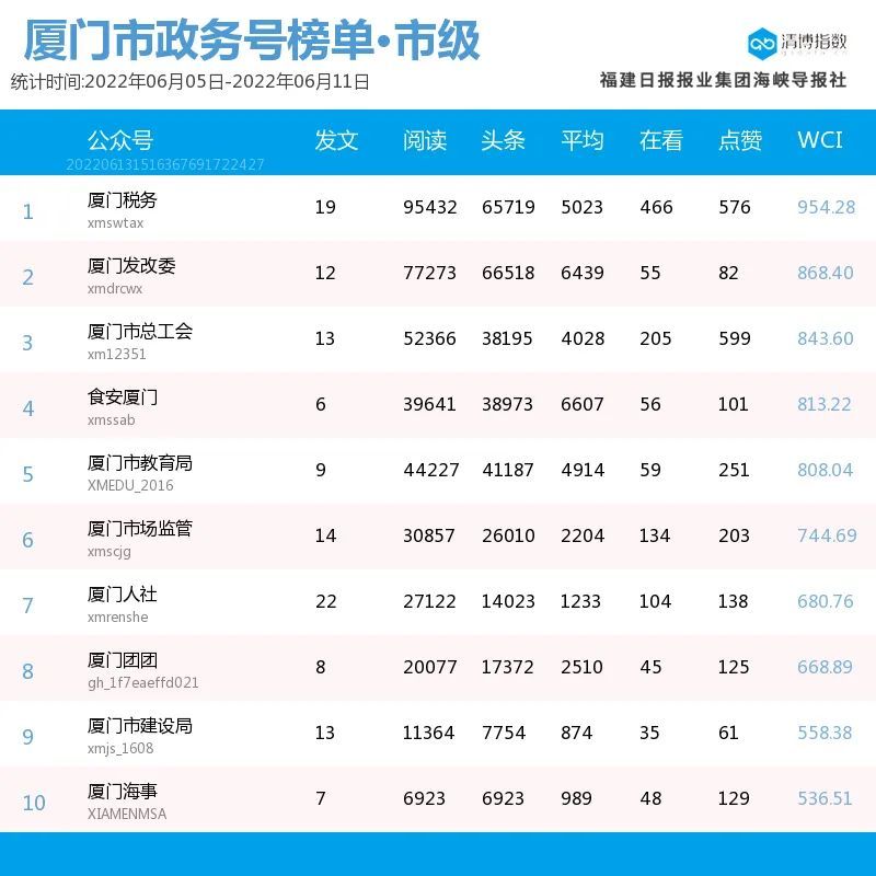 微信公众号排行榜查询_月榜统计调查系统微信公众号排行榜(2021年9月)