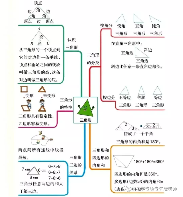 四年級數學下8個單元思維導圖集錦,整學期重難點一目瞭然,收藏