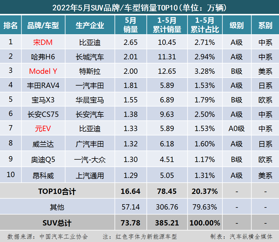 國內乘用車銷量排行榜2022年5月top10榜單中新能源車型佔13強勢pk燃油