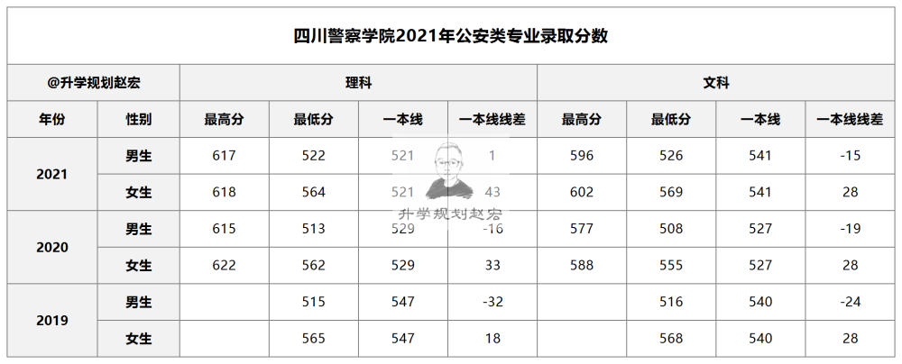 四川警察學院2022年提前批招876人減少189人錄取分會不會更高