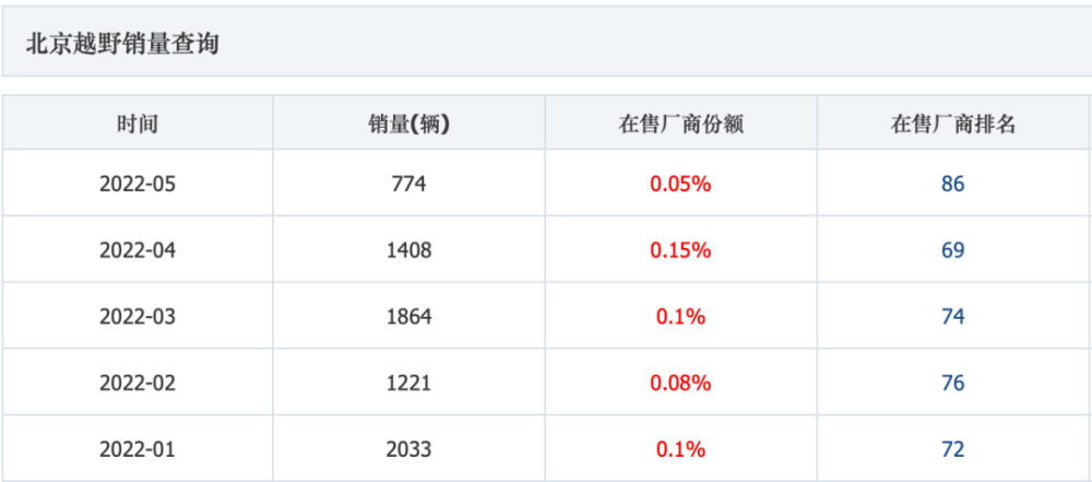 月销700台，北京越野还指望“外来户”BJ60翻身？｜汽智补气血和除湿可以同时进行吗