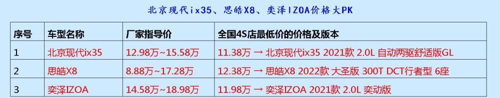 价格非凡且配置高端，奕泽IZOA、瑞虎5x、缤越不妨一看