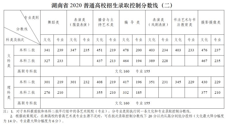 湖南本科分數線(湖南本科分數線2023最低分數多少)