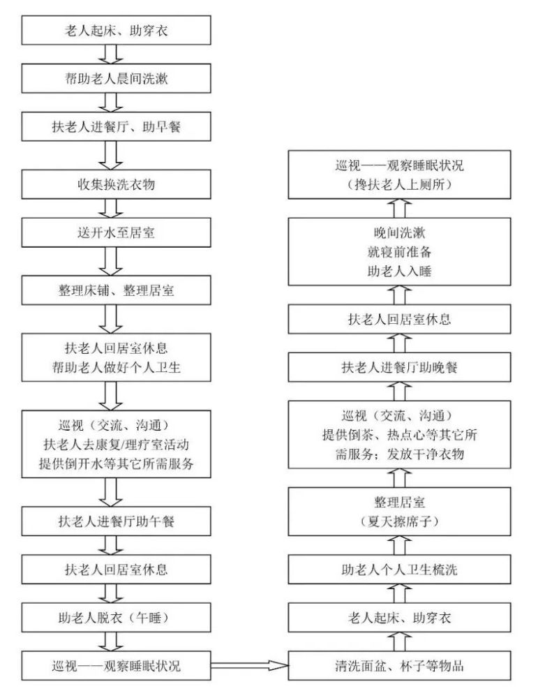 一級護理流程專護(臥床)流程專護流程出院流程圖外出請假流程圖入院