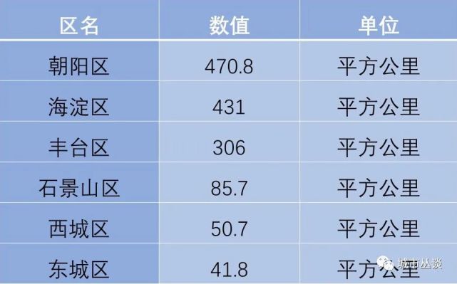北京城八区(北京城八区是哪几个区)