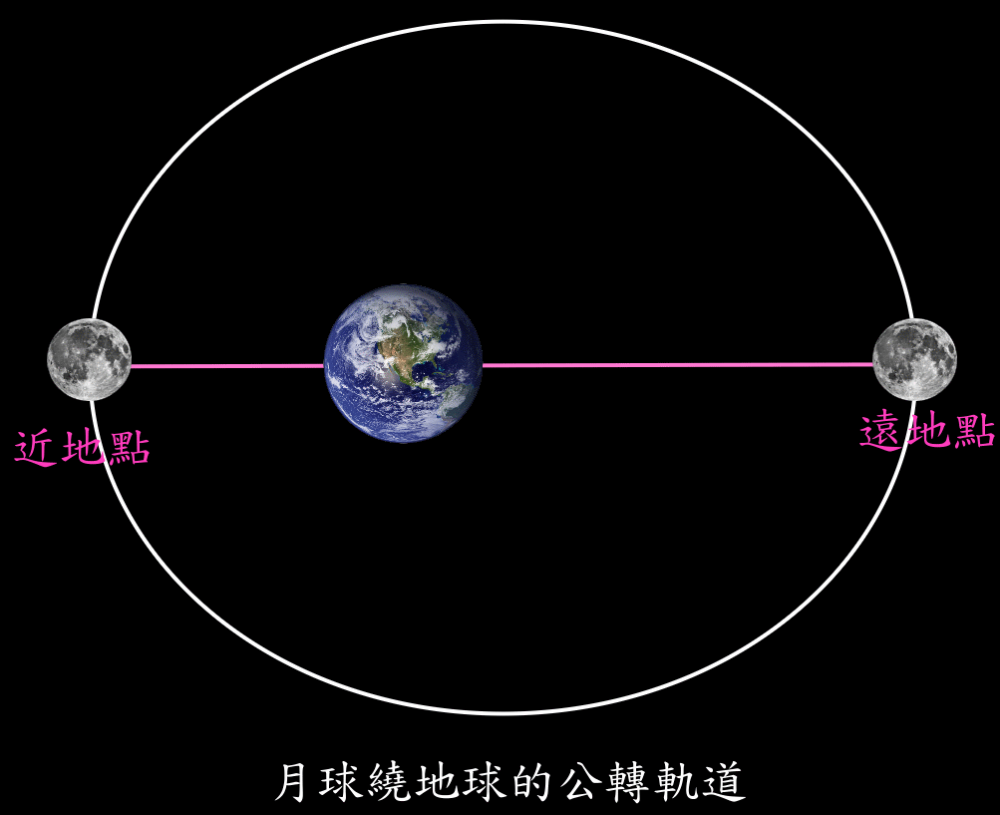 如果有"超级月亮"出现,往往不是出现在月亮离地球最近的时候,近月点和