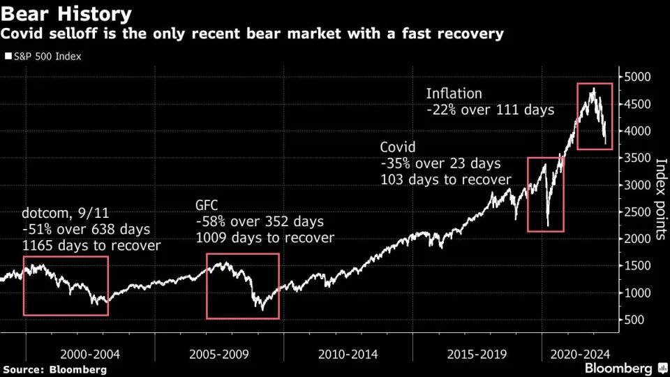 繫好安全帶以史為鑑美股本輪熊市恐需數年才能復原