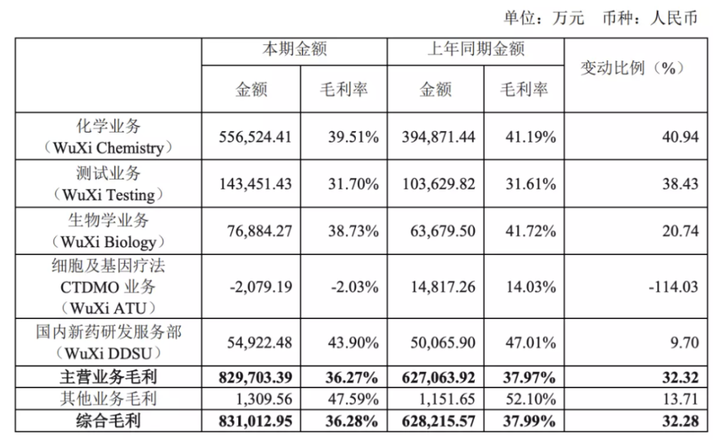 管理层套现背后，药明康德难掩低毛利和卡脖子硬伤