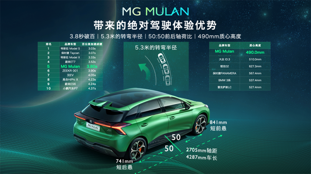 名爵首款全球车型MGMULAN正式发布！造型激进符合东西方审美600410华胜天成2023已更新(知乎/今日)600410华胜天成