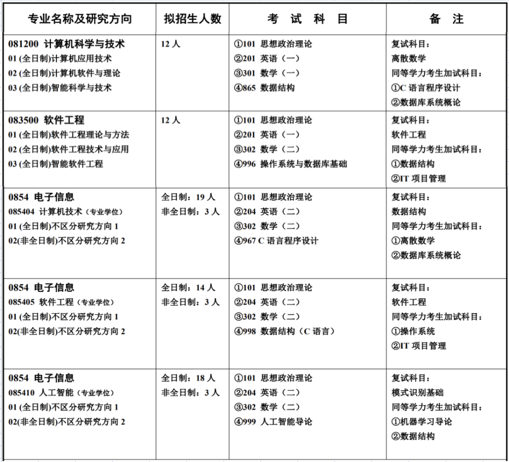 (98)湖南师范大学22计算机考研数据速览,专硕复试线336312277…(2023己更新)插图