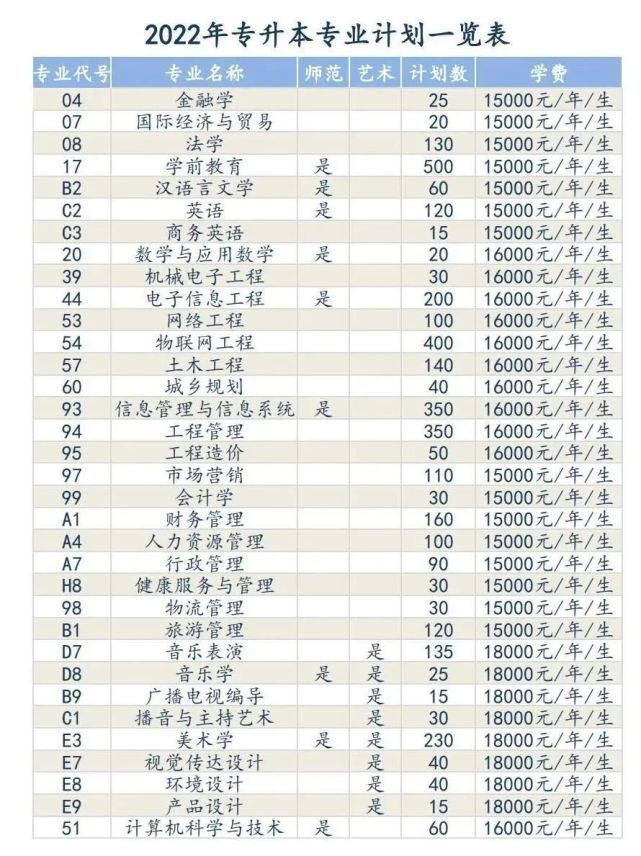 安陽學院2022年專升本招生計劃