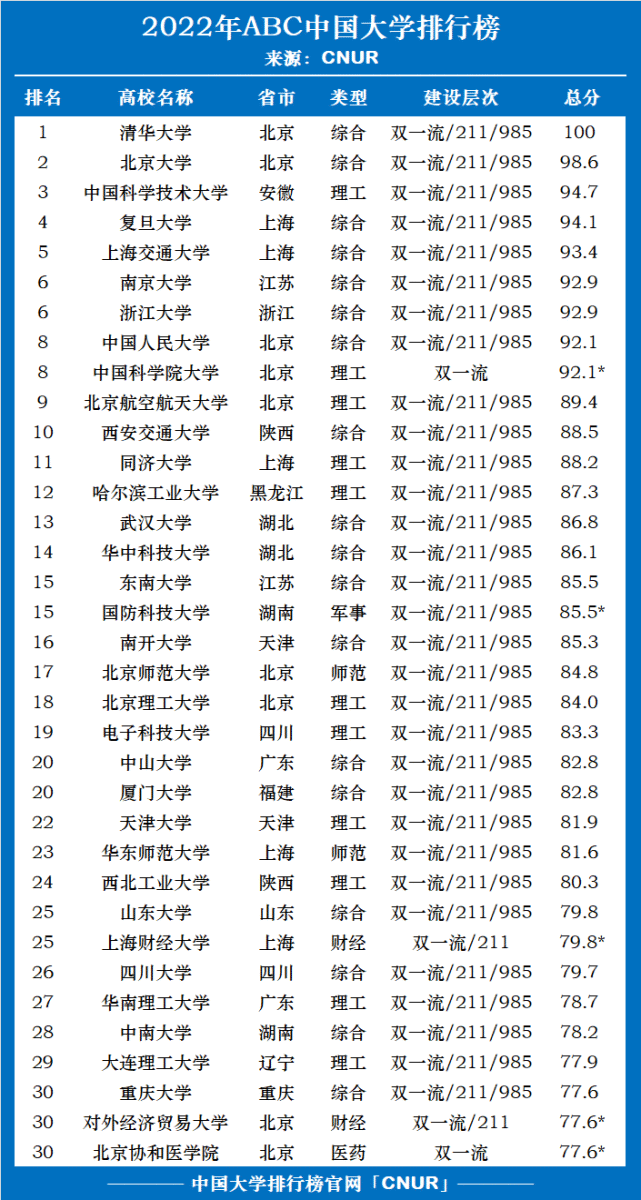 (注:带*符号为参考排名,不占据位次)2022年abc中国大学排行榜共有000