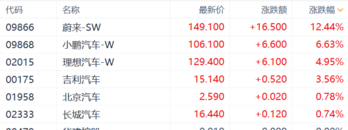 港股收评：三大指数集体收涨，新东方在线本月累计涨幅近350％