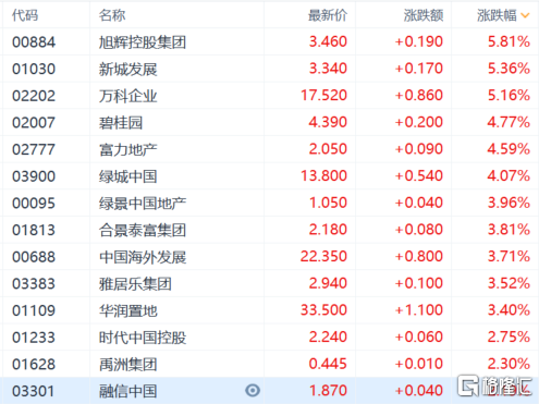 港股收评：三大指数集体收涨，新东方在线本月累计涨幅近350％