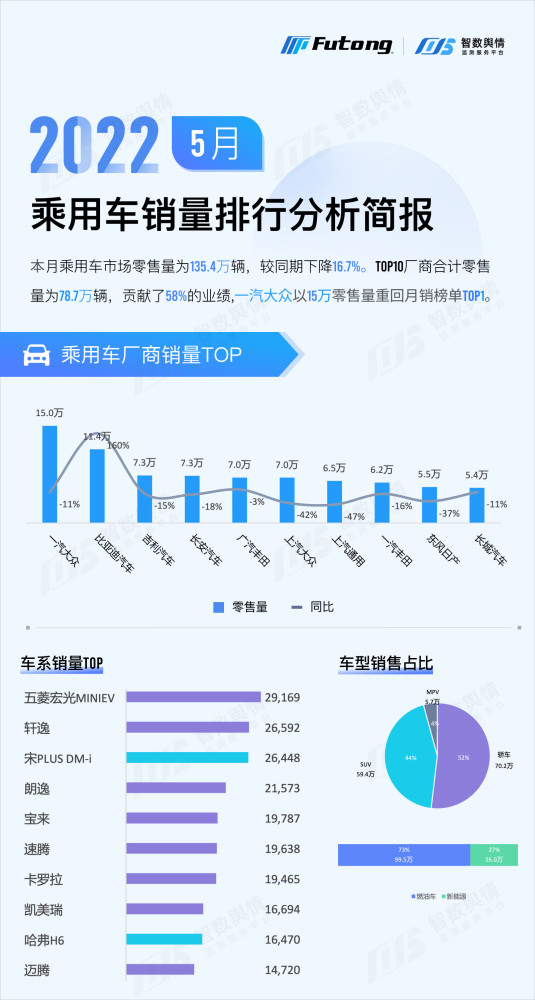 少花钱也能“超大碗”自主SUV奔腾T77有点“卷”