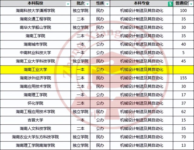 2022年湖南專升本可報考院校最多的6個專業