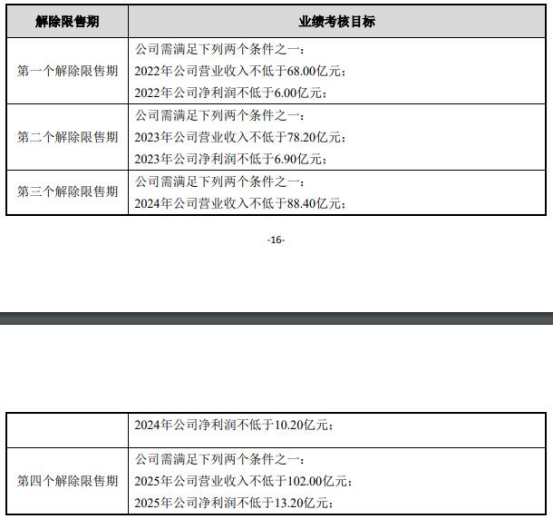 英科医疗股权激励被问是否刻意降低考核指标输送利益美国舰载机飞行员数量