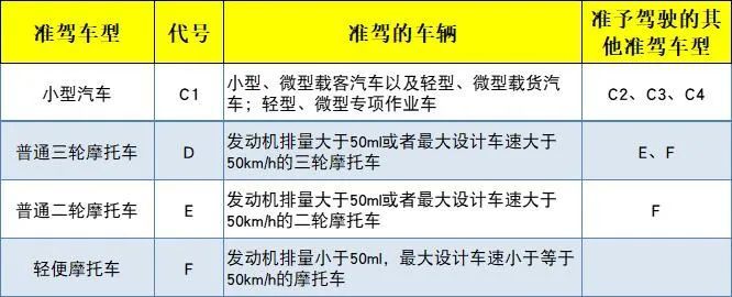 就是准许驾驶的车型,因此,持有c1证的车主是不能开电动摩托车的,驾驶
