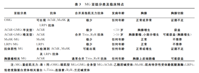 mg亞組分類表2 qmgs項目及評分標準表1 mgfa臨床分型美國重症