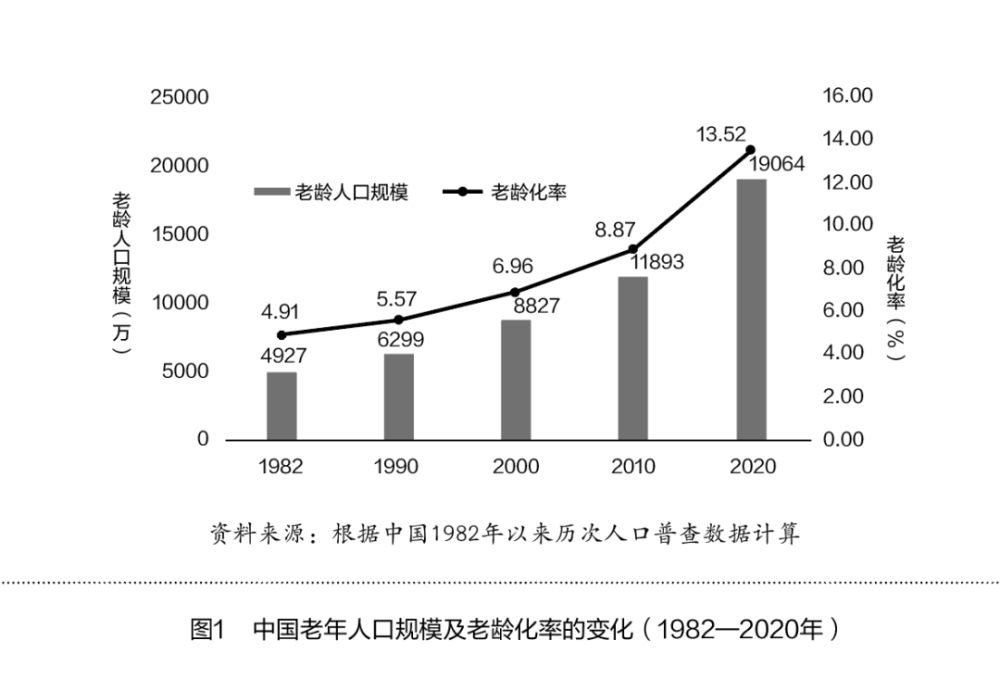 由于受生产力及经济社会发展水平的制约,人口老龄化始发相对较晚,老龄