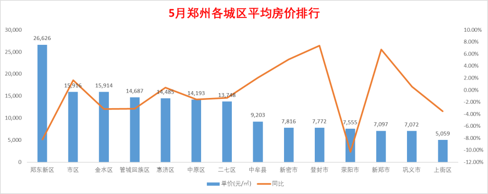 2022年5月河南房價跌幅排行榜鄭州連跌3月房價創近一年新低