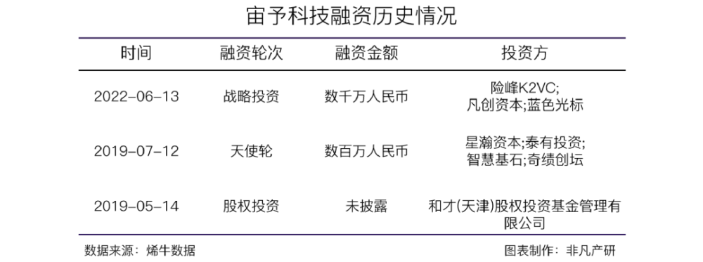 元宇宙营销技术服务商宙予科技获蓝色光标等数千万元战略投资 · 原文图片 2