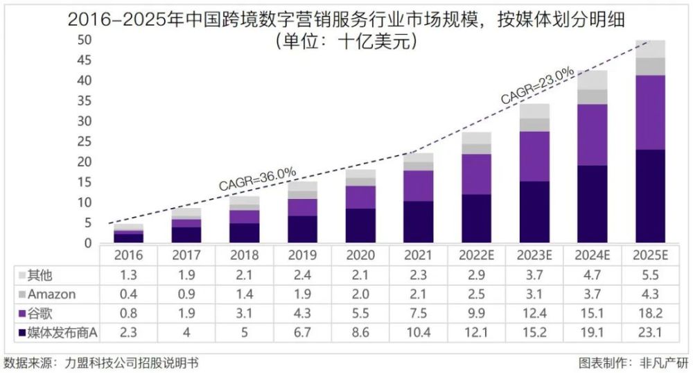跨境数字营销服务商力盟科技招股书：净利率超40％，跨境营销市场快速增长 · 原文图片 1