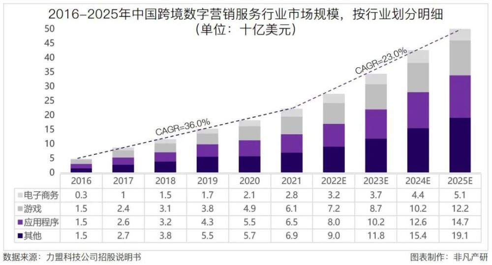 跨境数字营销服务商力盟科技招股书：净利率超40％，跨境营销市场快速增长 · 原文图片 2