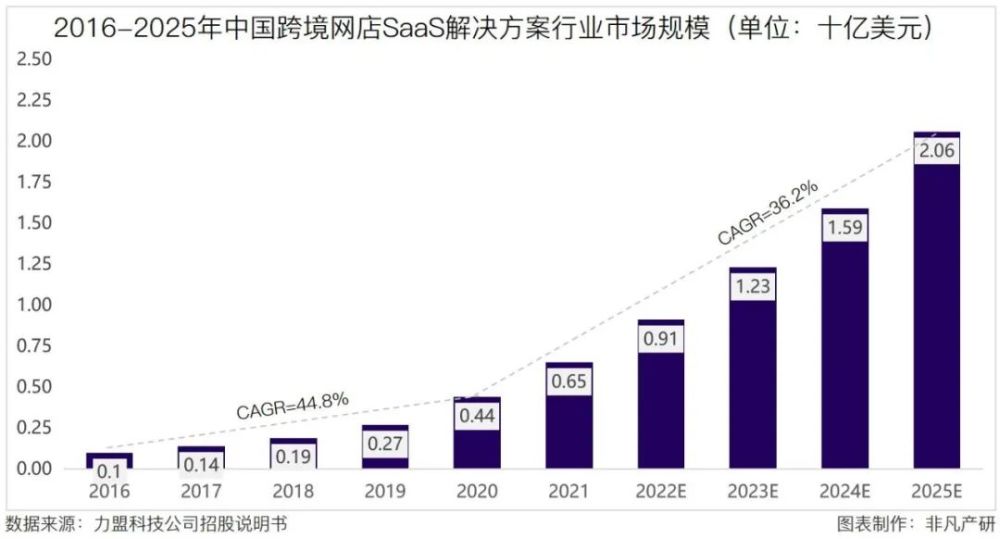 跨境数字营销服务商力盟科技招股书：净利率超40％，跨境营销市场快速增长 · 原文图片 3