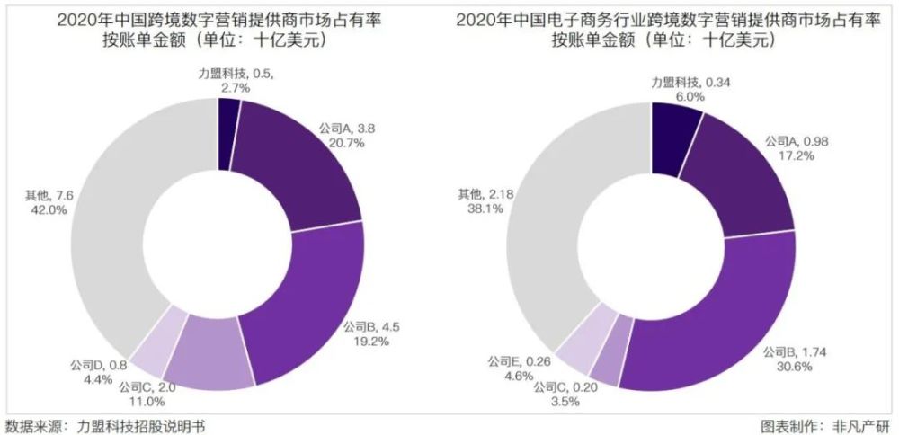 跨境数字营销服务商力盟科技招股书：净利率超40％，跨境营销市场快速增长 · 原文图片 4
