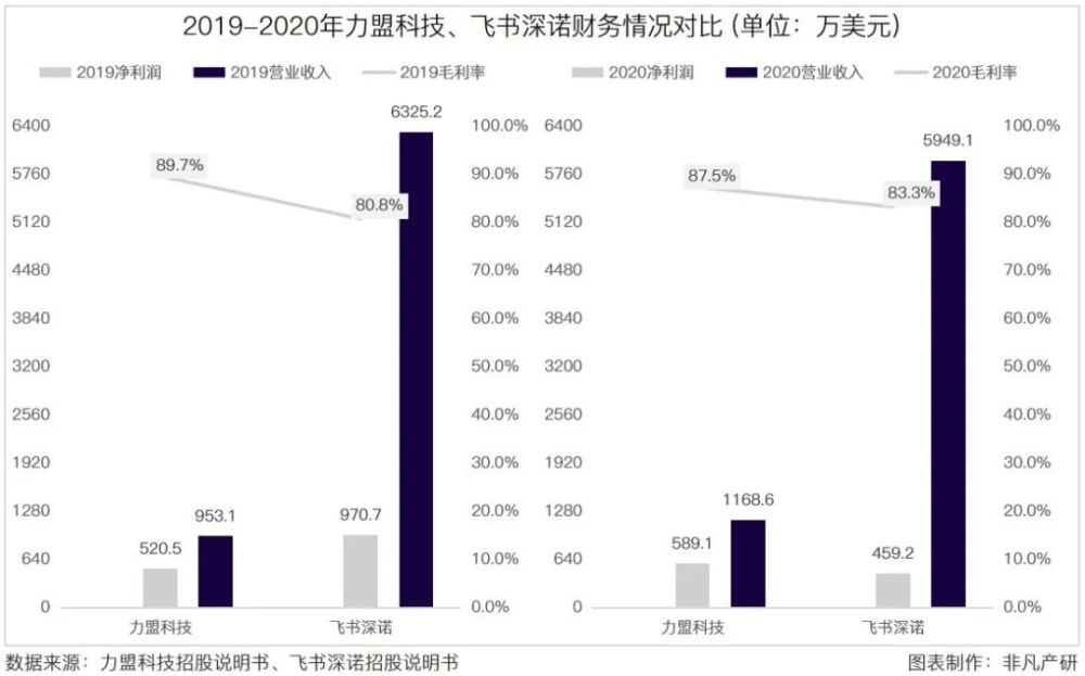 跨境数字营销服务商力盟科技招股书：净利率超40％，跨境营销市场快速增长 · 原文图片 5