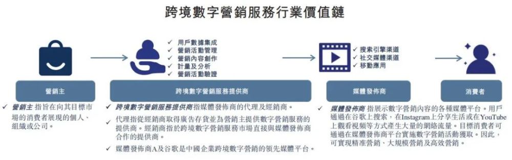 跨境数字营销服务商力盟科技招股书：净利率超40％，跨境营销市场快速增长 · 原文图片 6