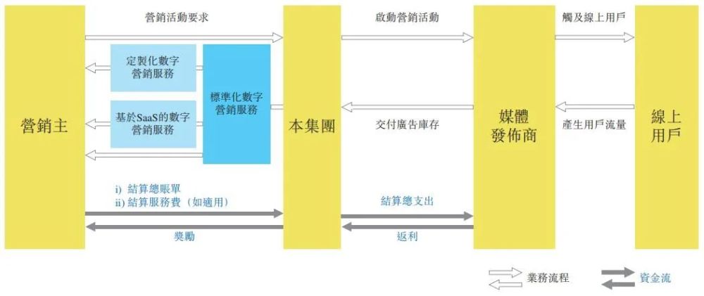 跨境数字营销服务商力盟科技招股书：净利率超40％，跨境营销市场快速增长 · 原文图片 7