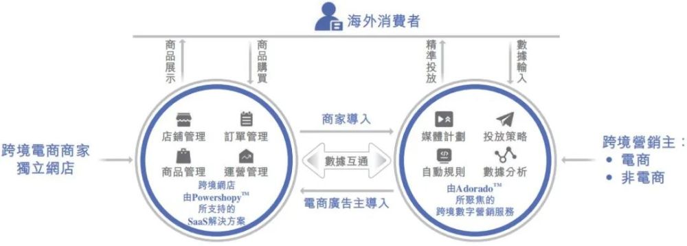 跨境数字营销服务商力盟科技招股书：净利率超40％，跨境营销市场快速增长 · 原文图片 8