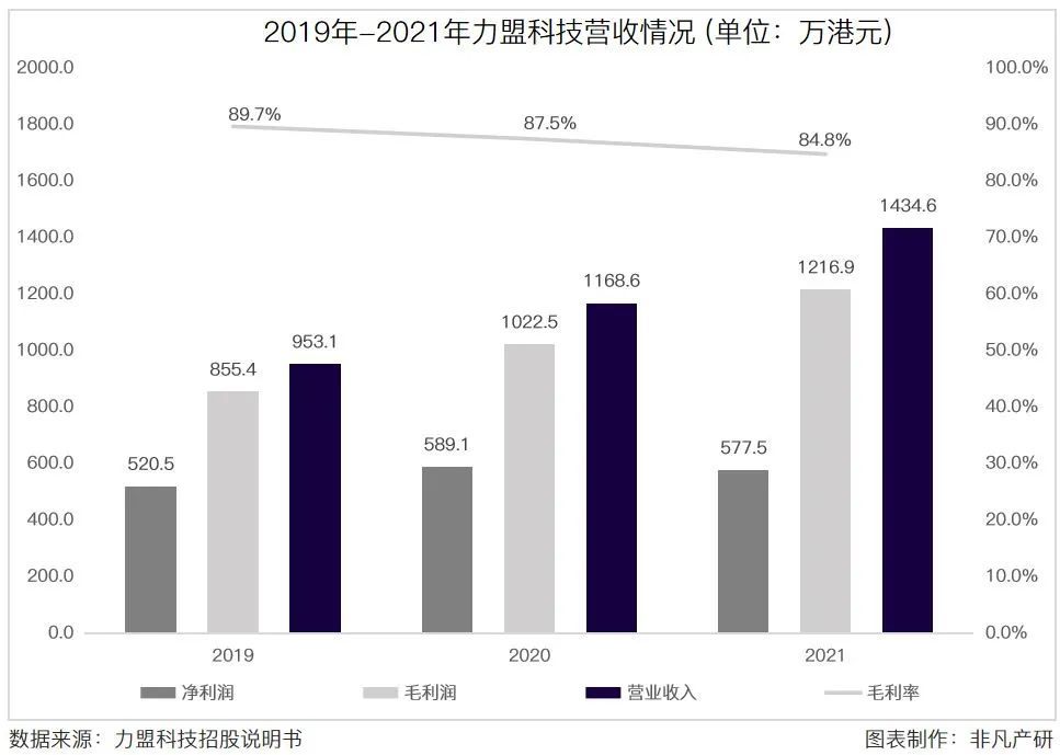 跨境数字营销服务商力盟科技招股书：净利率超40％，跨境营销市场快速增长 · 原文图片 9
