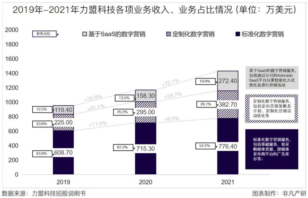 跨境数字营销服务商力盟科技招股书：净利率超40％，跨境营销市场快速增长 · 原文图片 10