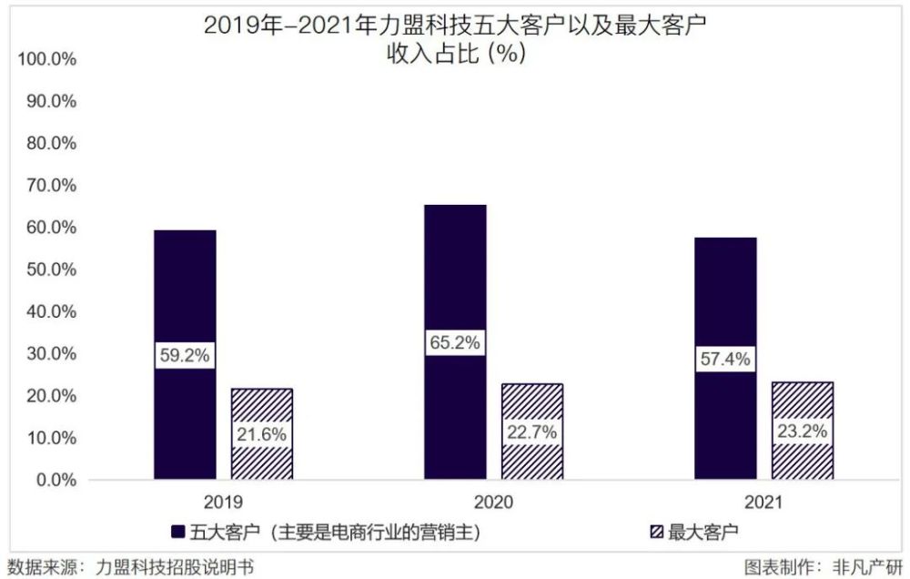 跨境数字营销服务商力盟科技招股书：净利率超40％，跨境营销市场快速增长 · 原文图片 11