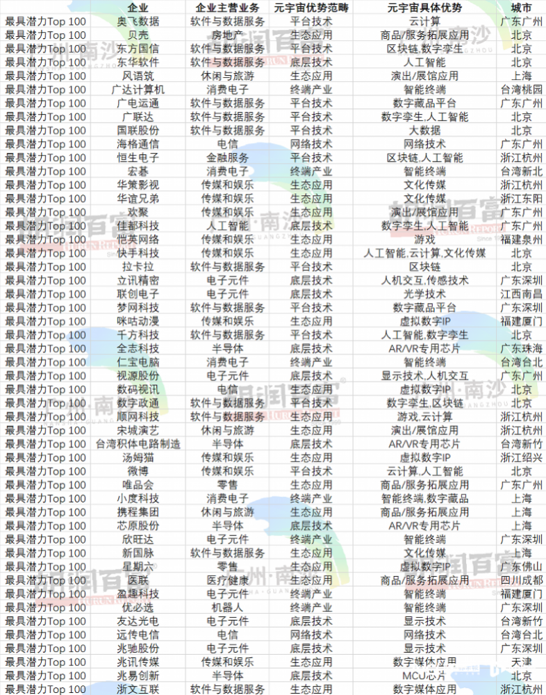 胡润发布中国元宇宙潜力企业200强大湾区占22％