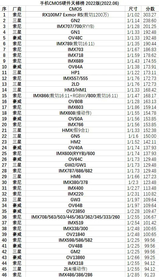 手機相機傳感器天梯榜出爐前三意料之中