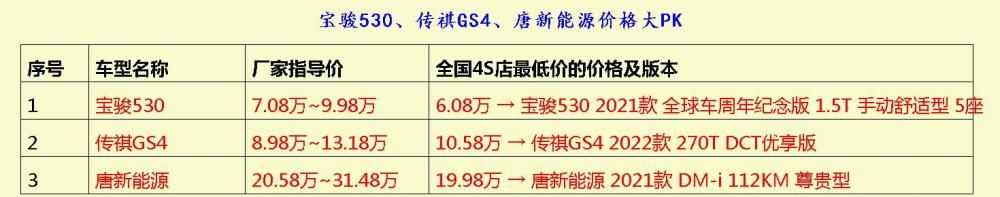 究竟宝骏530、传祺GS4、唐新能源哪款车型才更值得买呢？