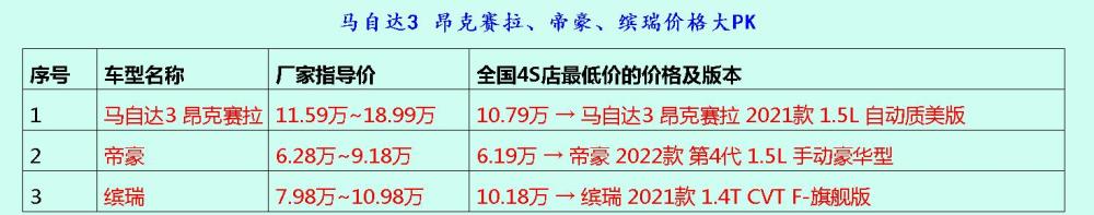 或许，你是时候重新看看马自达3昂克赛拉、帝豪、缤瑞了！不要随便对待自己读后感2023已更新(知乎/头条)