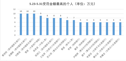 银保监会单周开出132张罚单：内控合规仍是重点，涉房贷款问题突出