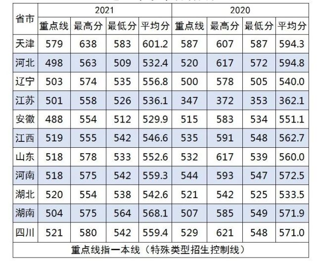 各軍校近3年錄取分數線彙總