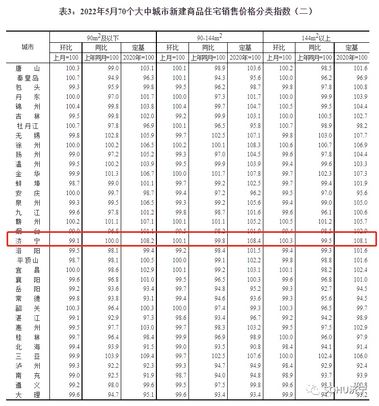 連漲濟寧市2022年5月房價指數出爐