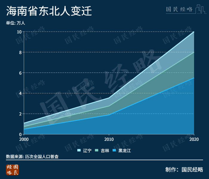 东北第四省？海南，真不是东北人最多的地方