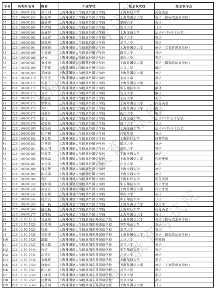 2022年普通高校在滬招收保送生擬錄取127人清華北大非外語專業擬錄取9