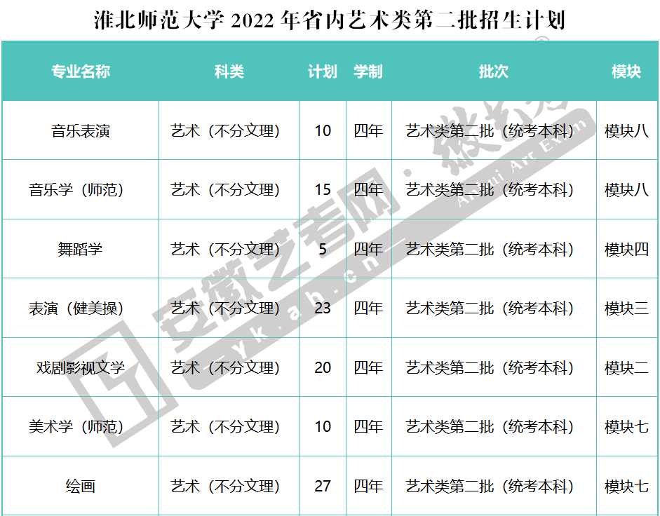 來源 / 淮北師範大學編輯 / 徽小藝2022藝考新政|錄取分數線|統考志願